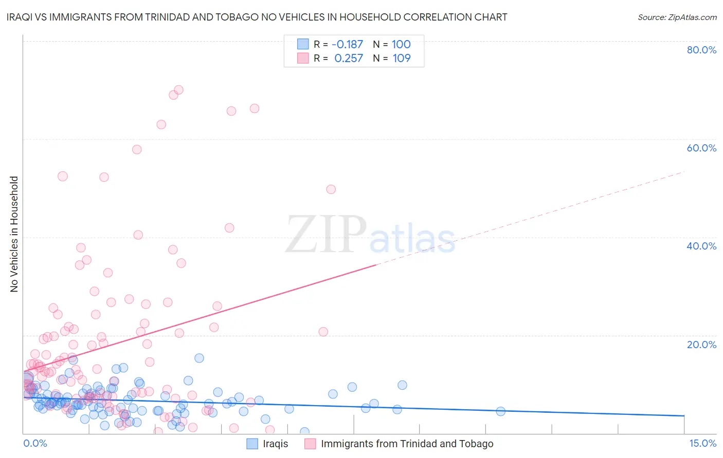 Iraqi vs Immigrants from Trinidad and Tobago No Vehicles in Household
