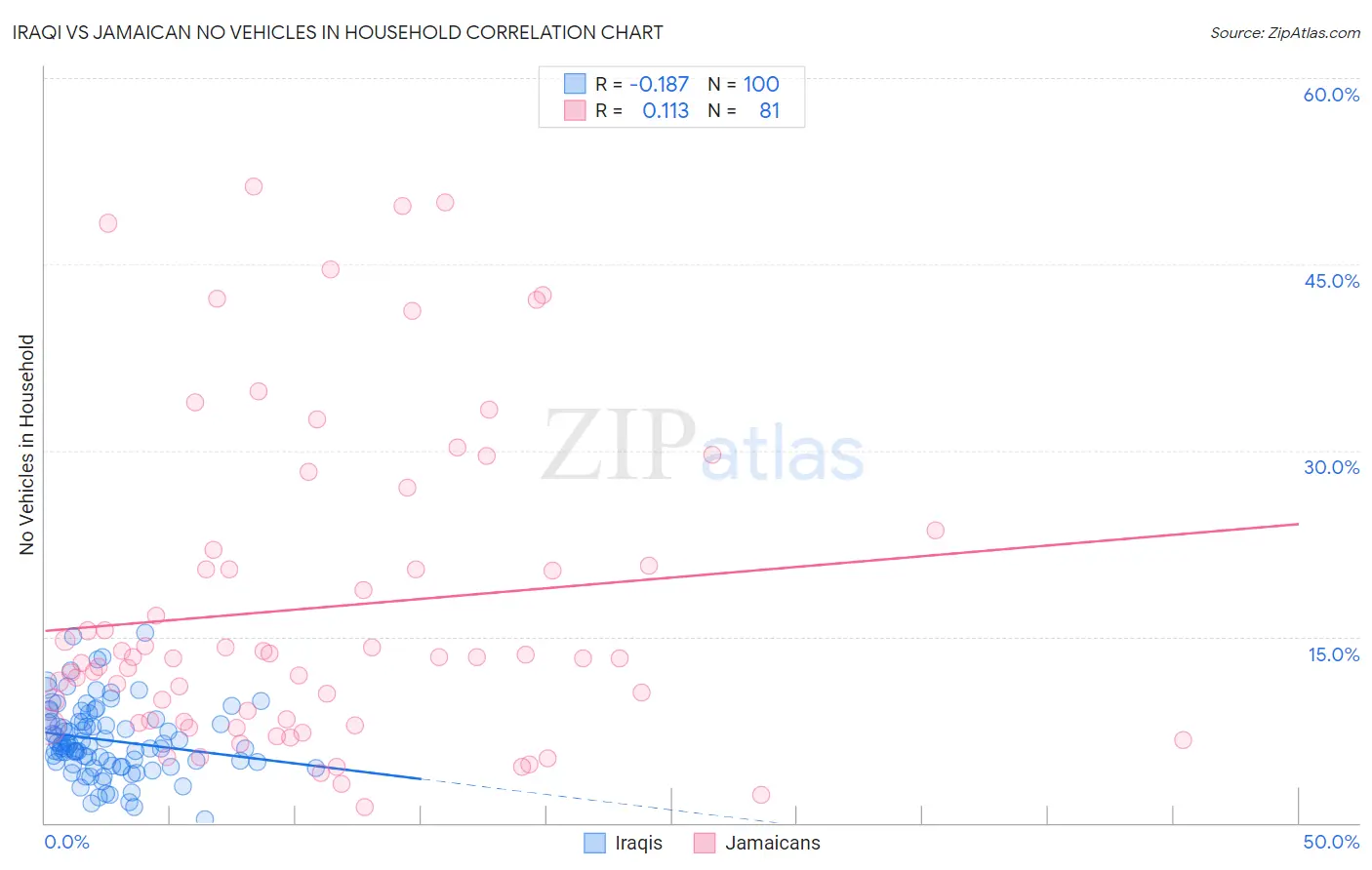Iraqi vs Jamaican No Vehicles in Household