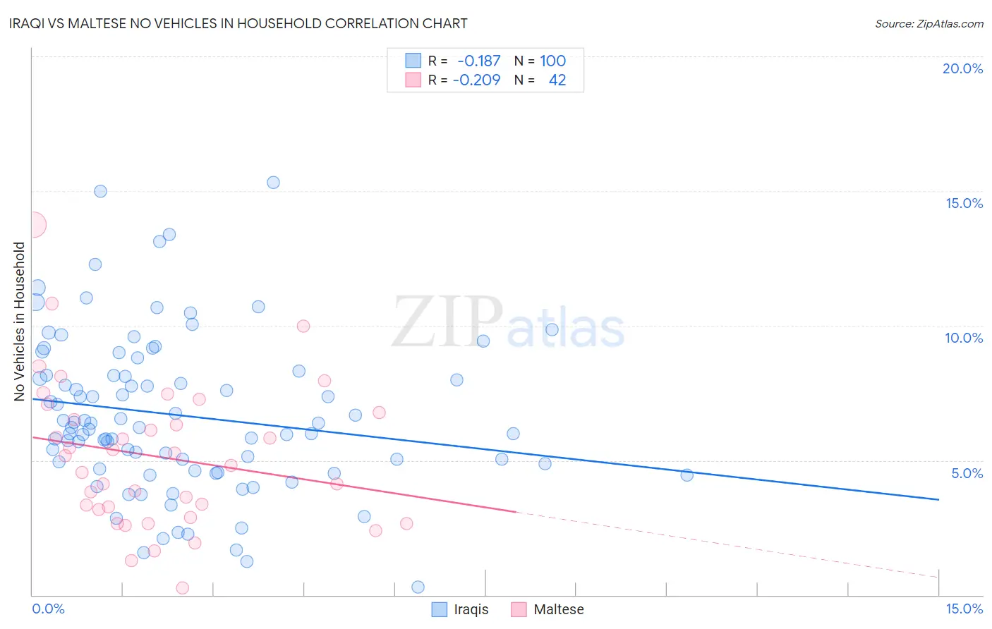 Iraqi vs Maltese No Vehicles in Household