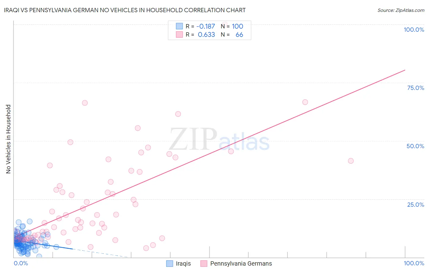 Iraqi vs Pennsylvania German No Vehicles in Household