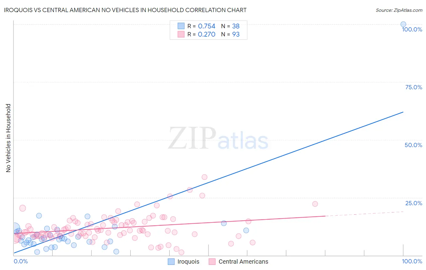 Iroquois vs Central American No Vehicles in Household