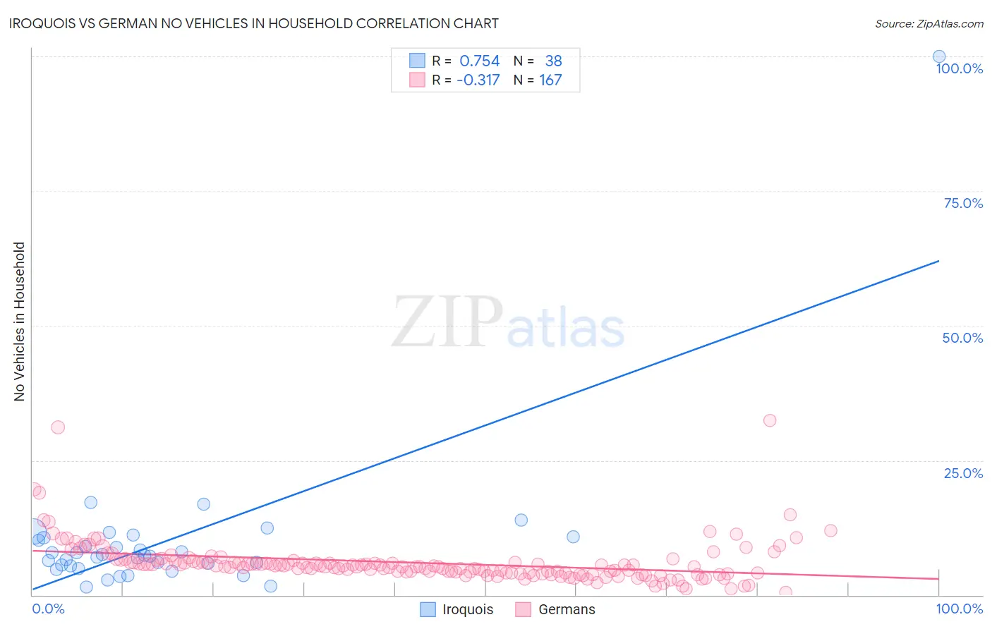 Iroquois vs German No Vehicles in Household