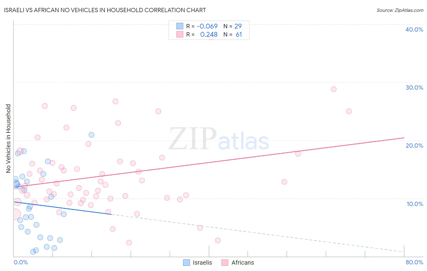 Israeli vs African No Vehicles in Household