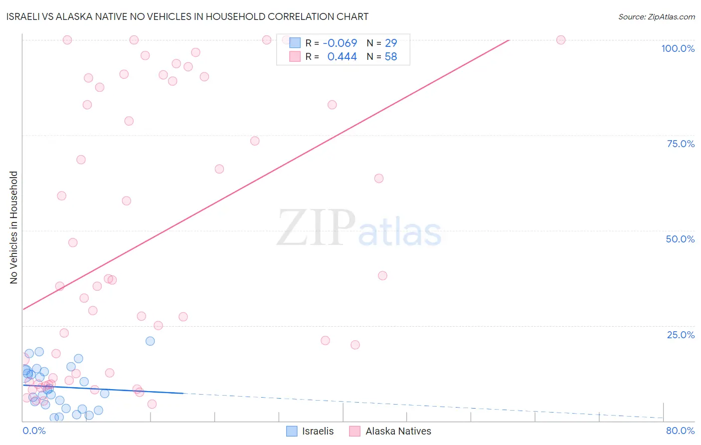Israeli vs Alaska Native No Vehicles in Household