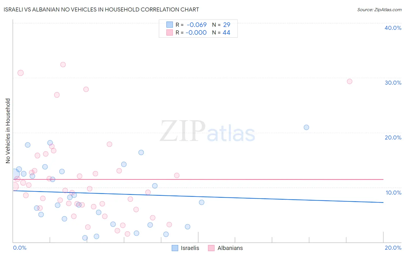 Israeli vs Albanian No Vehicles in Household