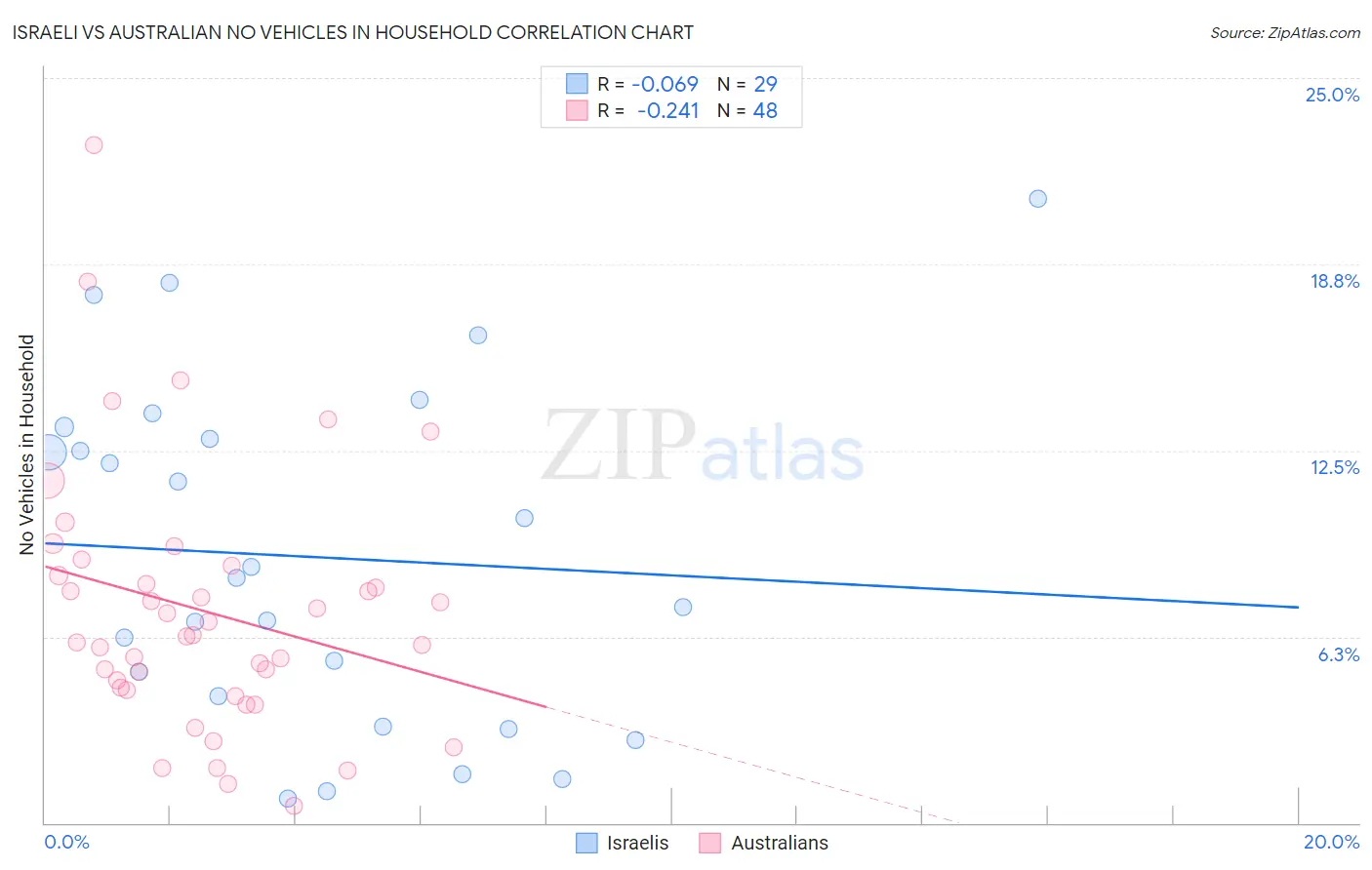 Israeli vs Australian No Vehicles in Household