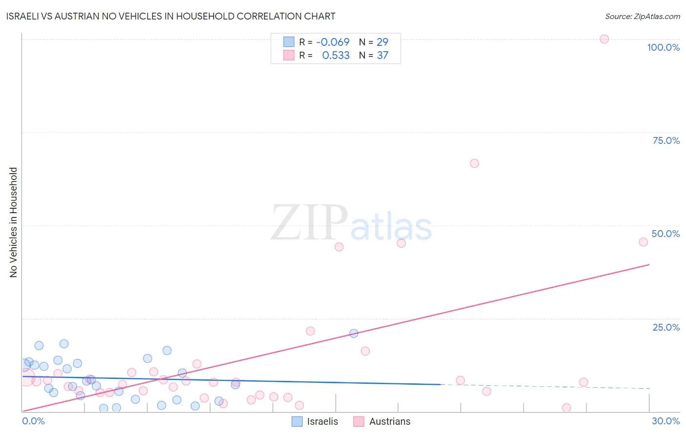 Israeli vs Austrian No Vehicles in Household