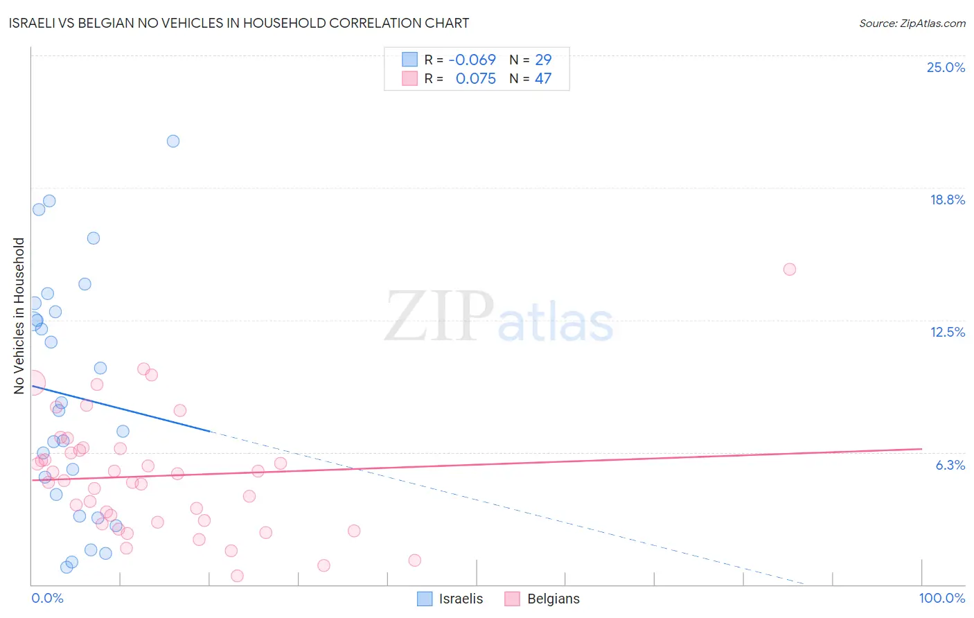 Israeli vs Belgian No Vehicles in Household