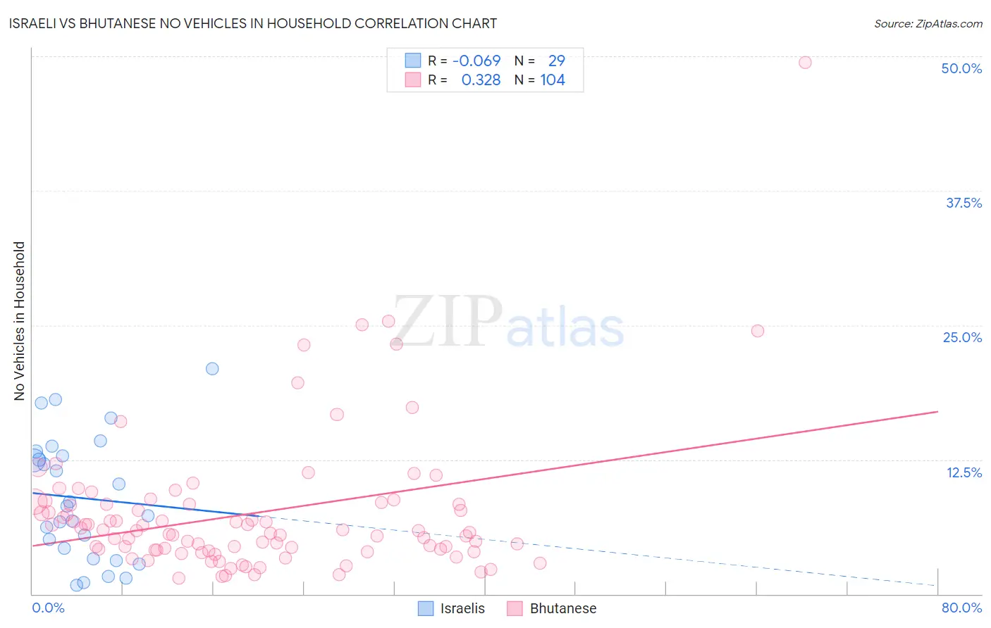 Israeli vs Bhutanese No Vehicles in Household