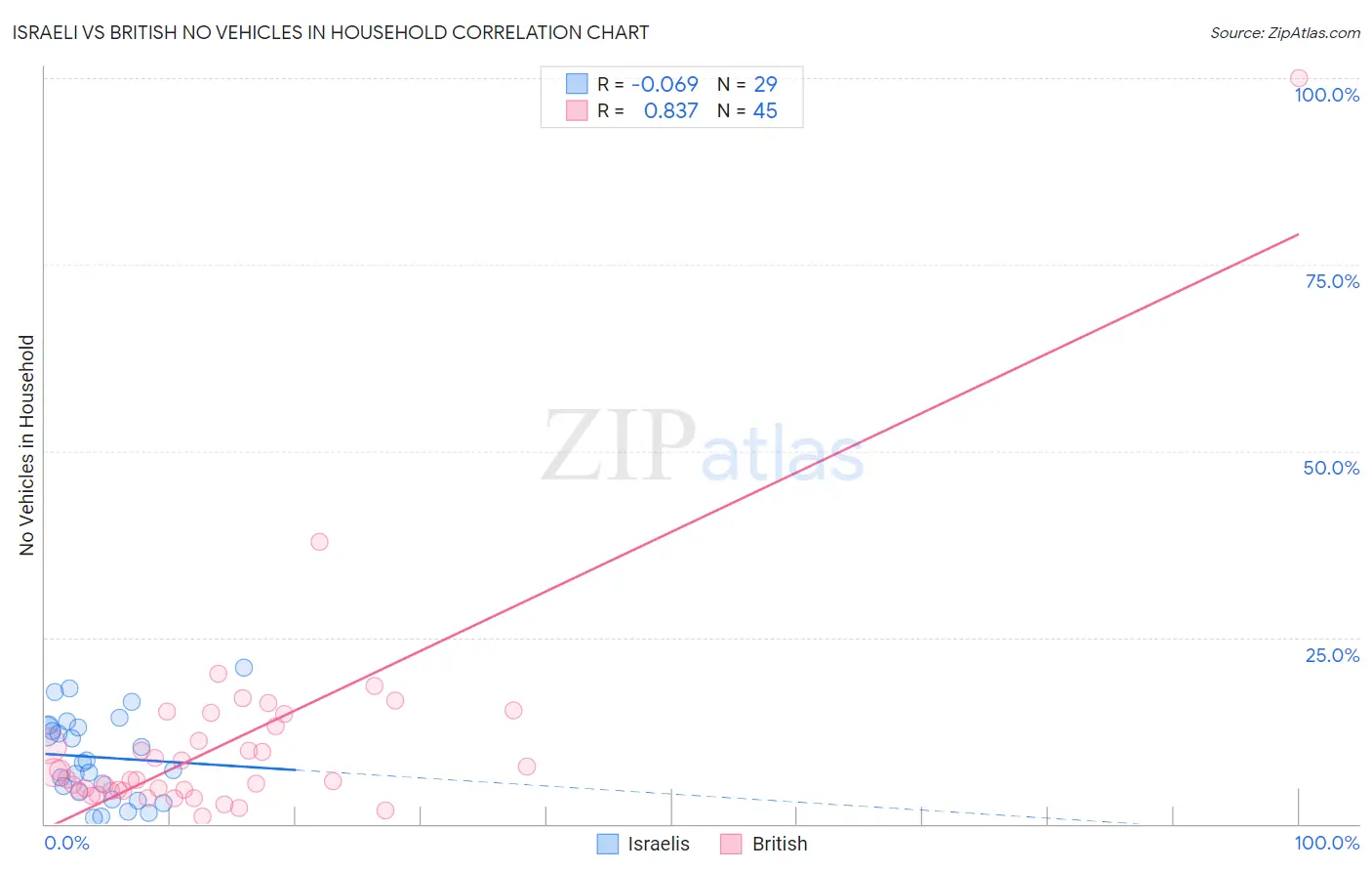 Israeli vs British No Vehicles in Household