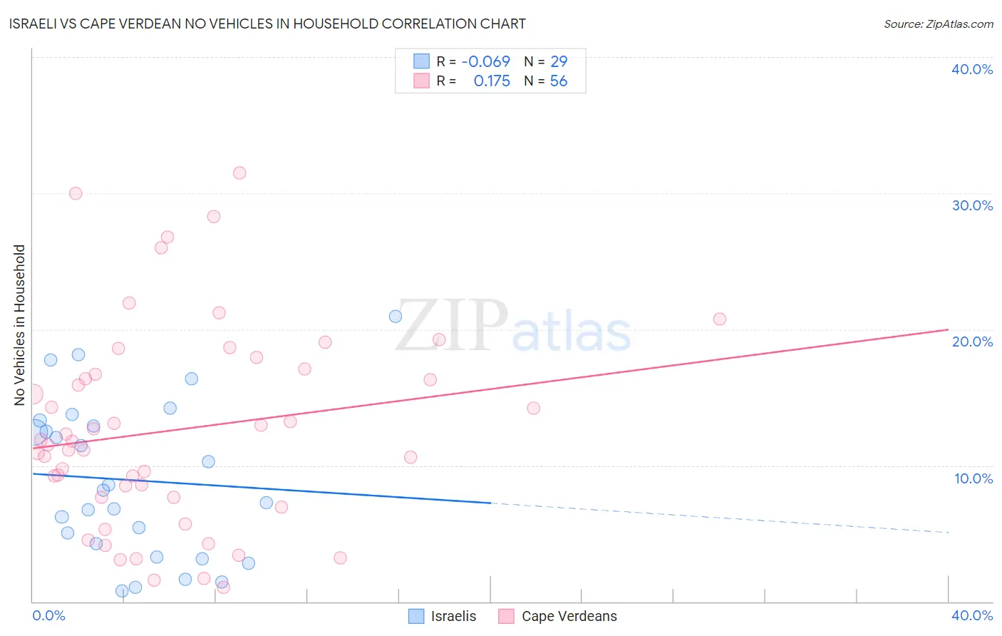 Israeli vs Cape Verdean No Vehicles in Household