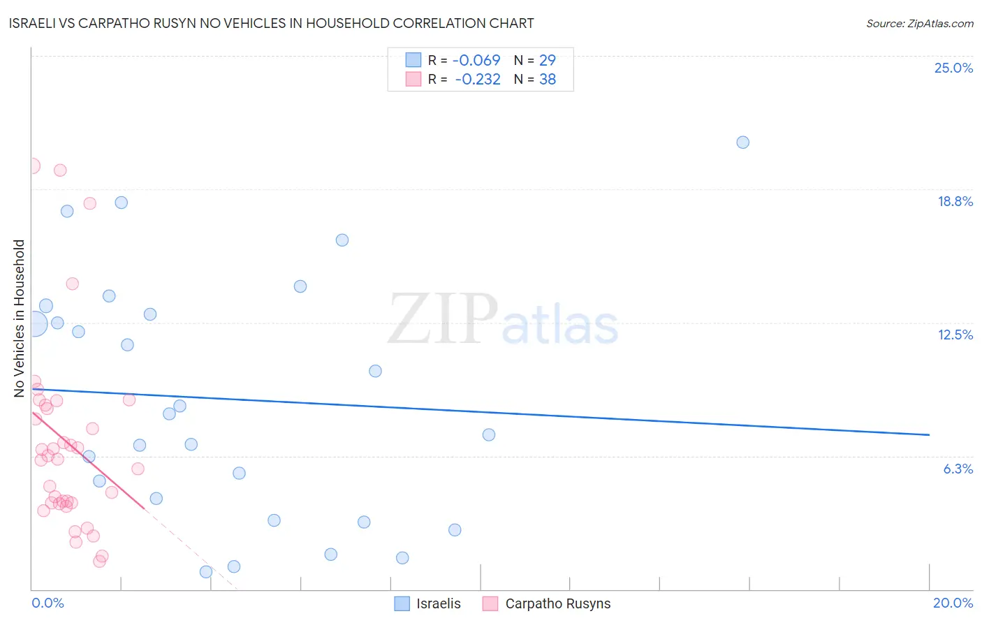 Israeli vs Carpatho Rusyn No Vehicles in Household