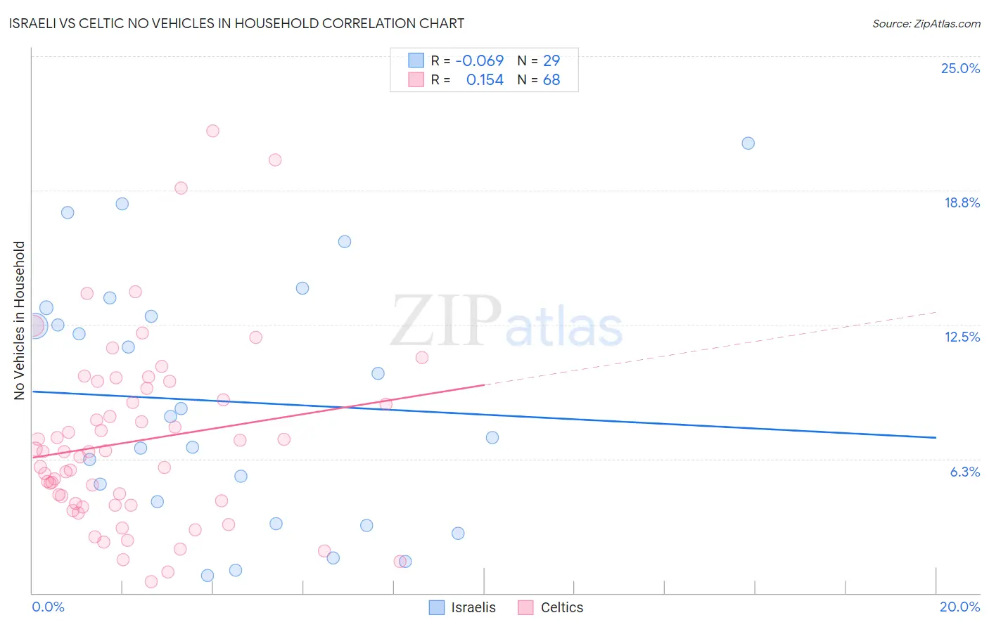 Israeli vs Celtic No Vehicles in Household