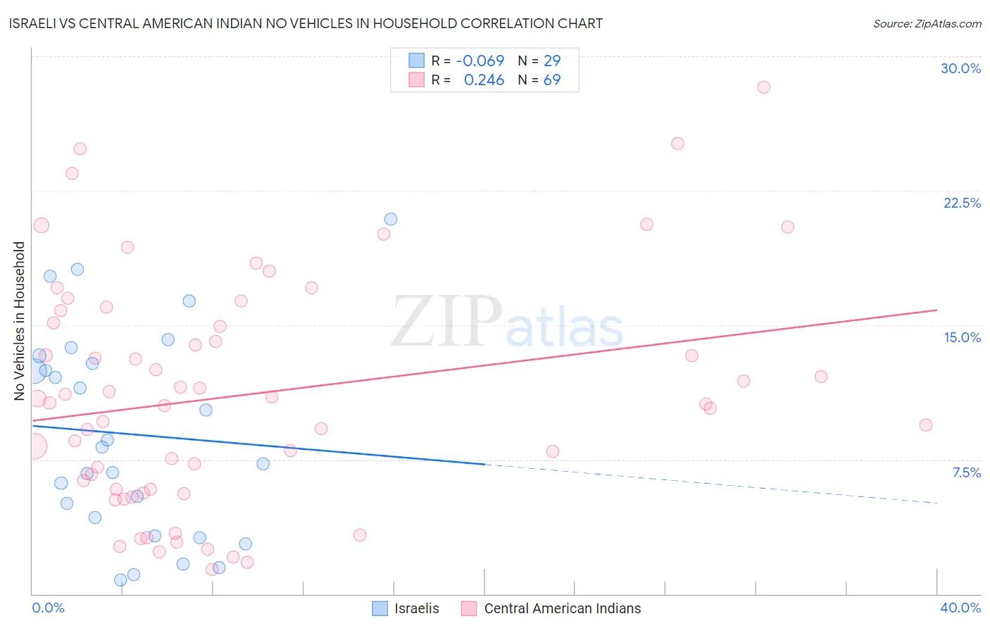 Israeli vs Central American Indian No Vehicles in Household