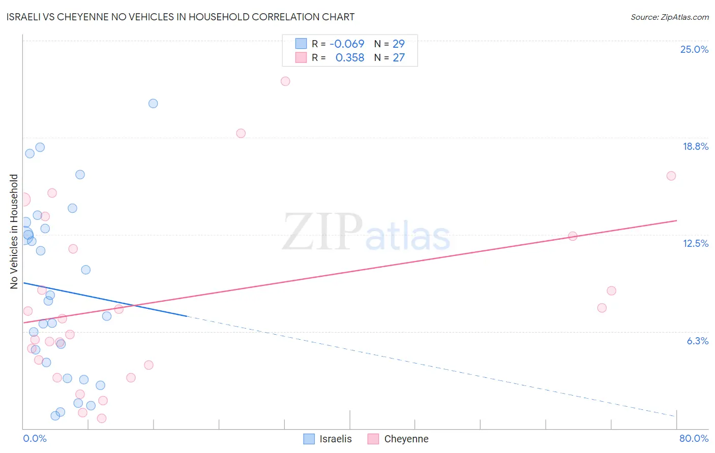 Israeli vs Cheyenne No Vehicles in Household