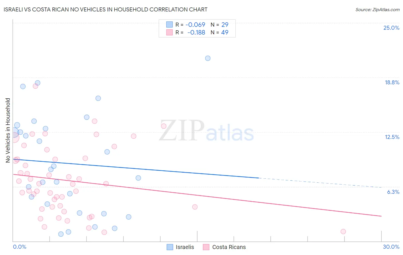 Israeli vs Costa Rican No Vehicles in Household