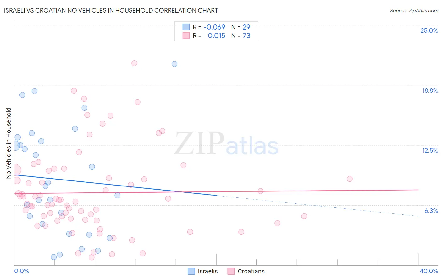 Israeli vs Croatian No Vehicles in Household