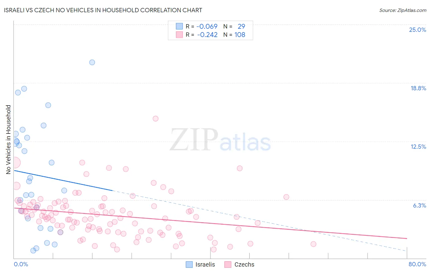 Israeli vs Czech No Vehicles in Household