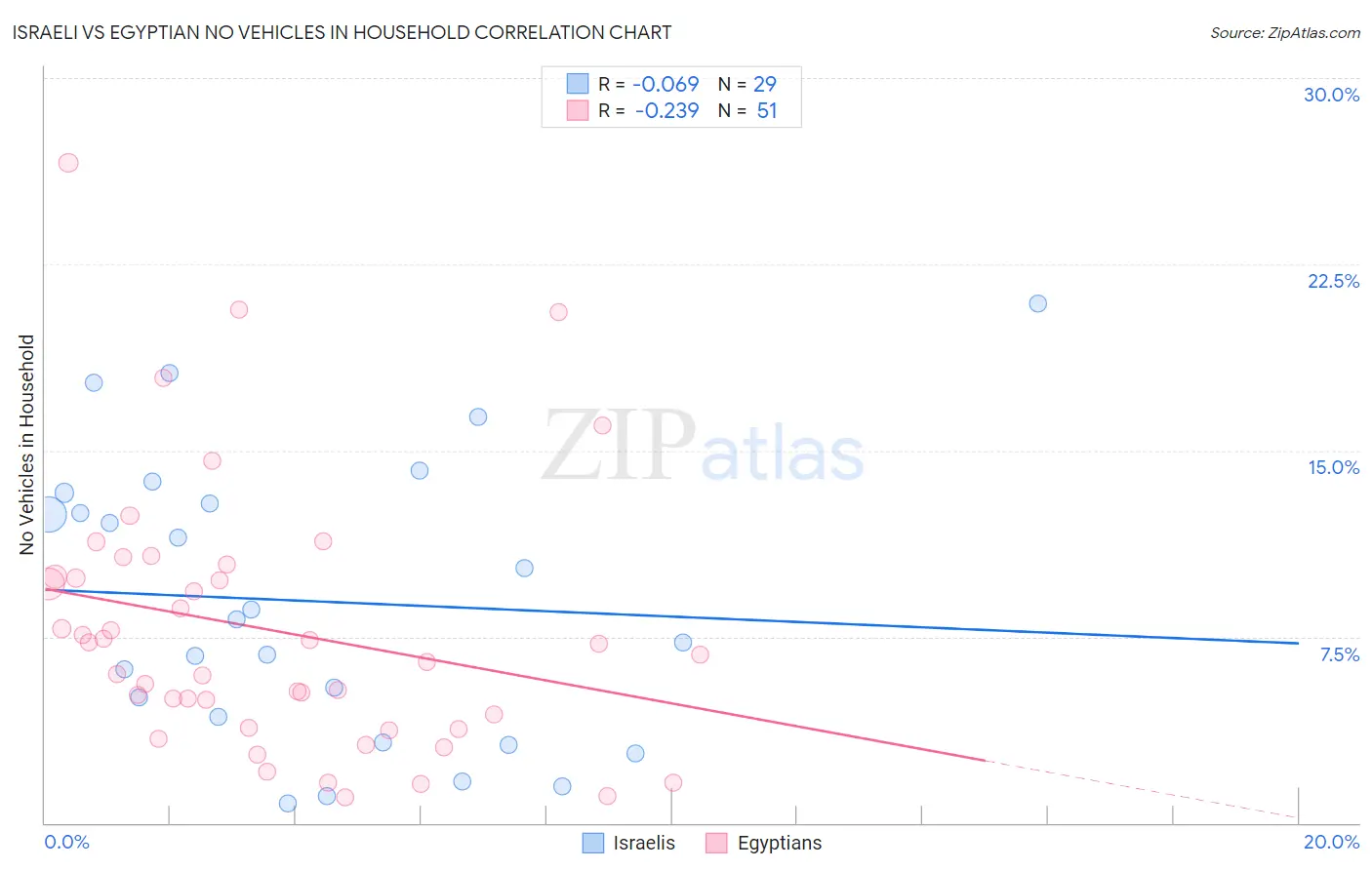Israeli vs Egyptian No Vehicles in Household