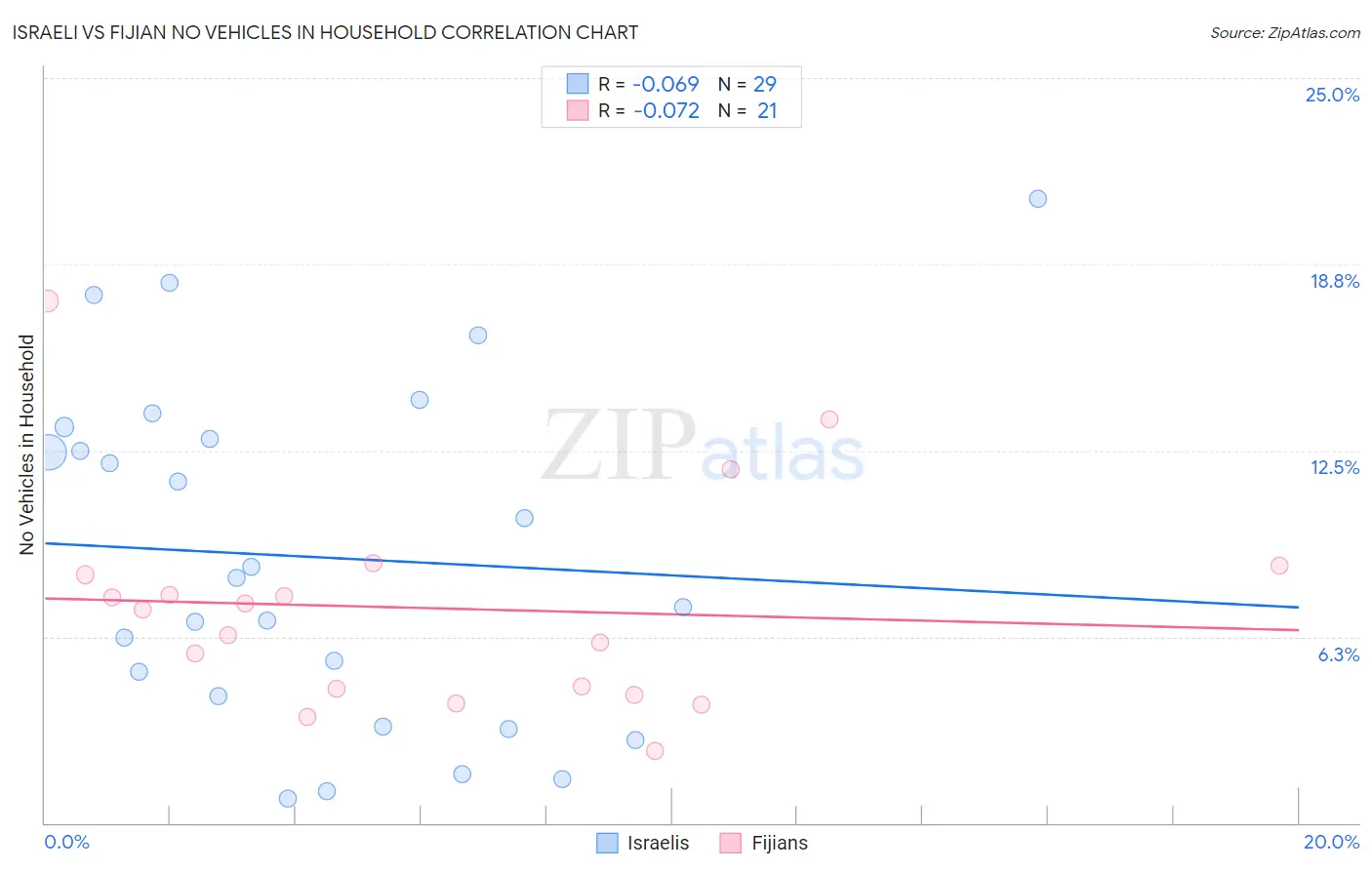 Israeli vs Fijian No Vehicles in Household