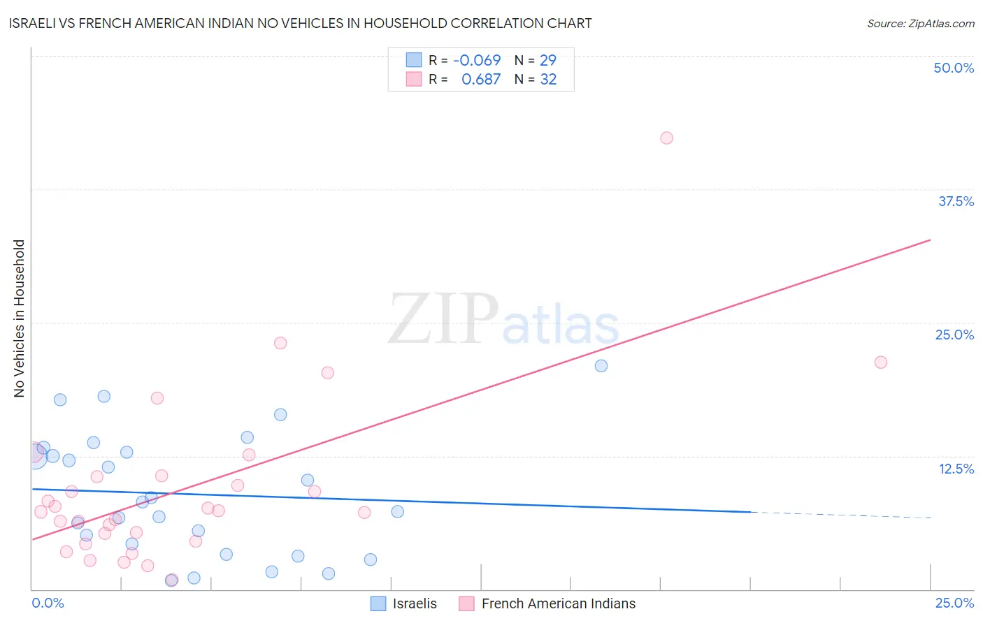 Israeli vs French American Indian No Vehicles in Household