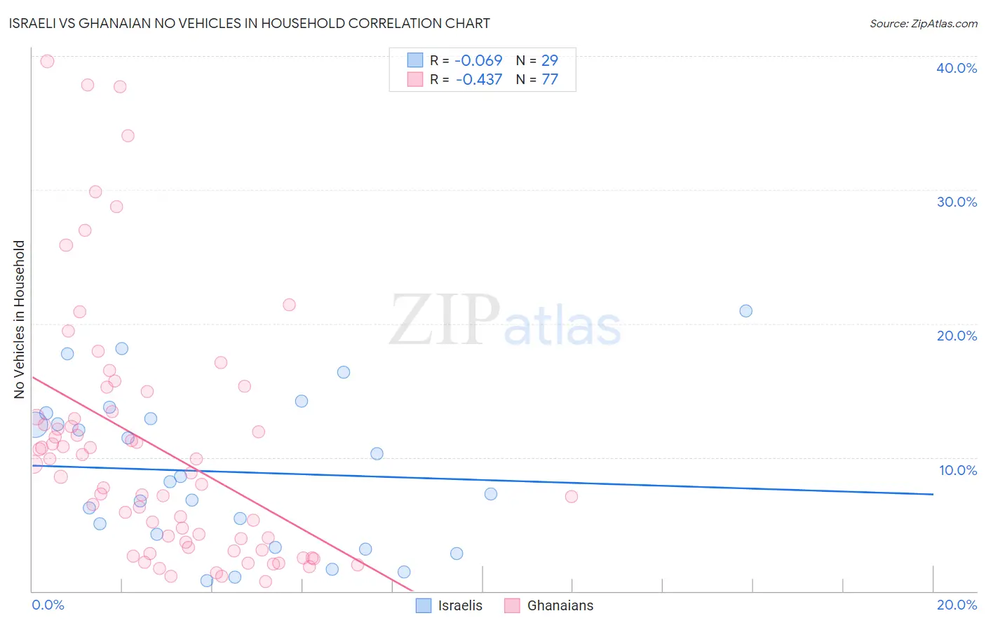Israeli vs Ghanaian No Vehicles in Household