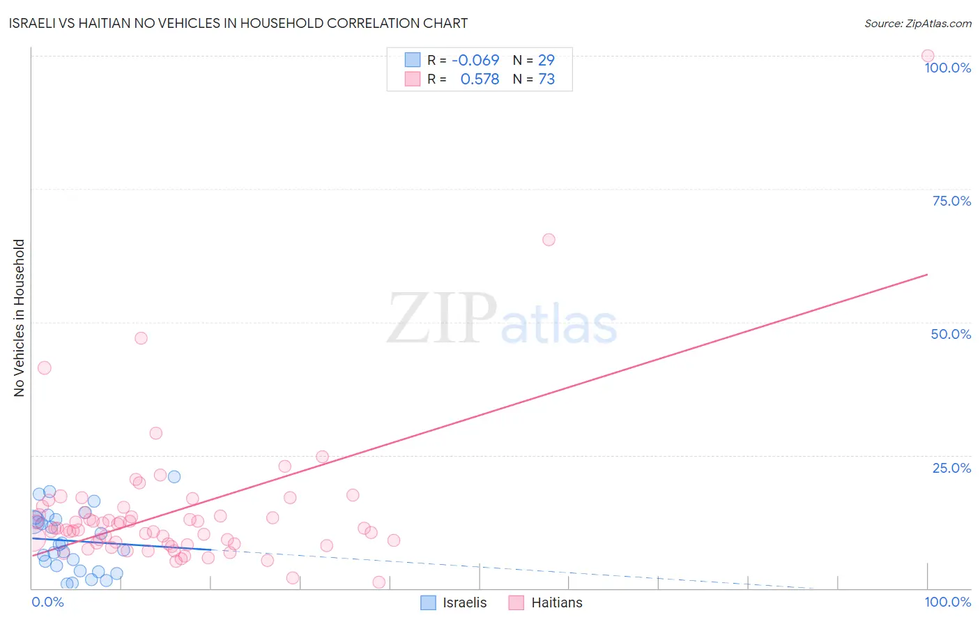 Israeli vs Haitian No Vehicles in Household