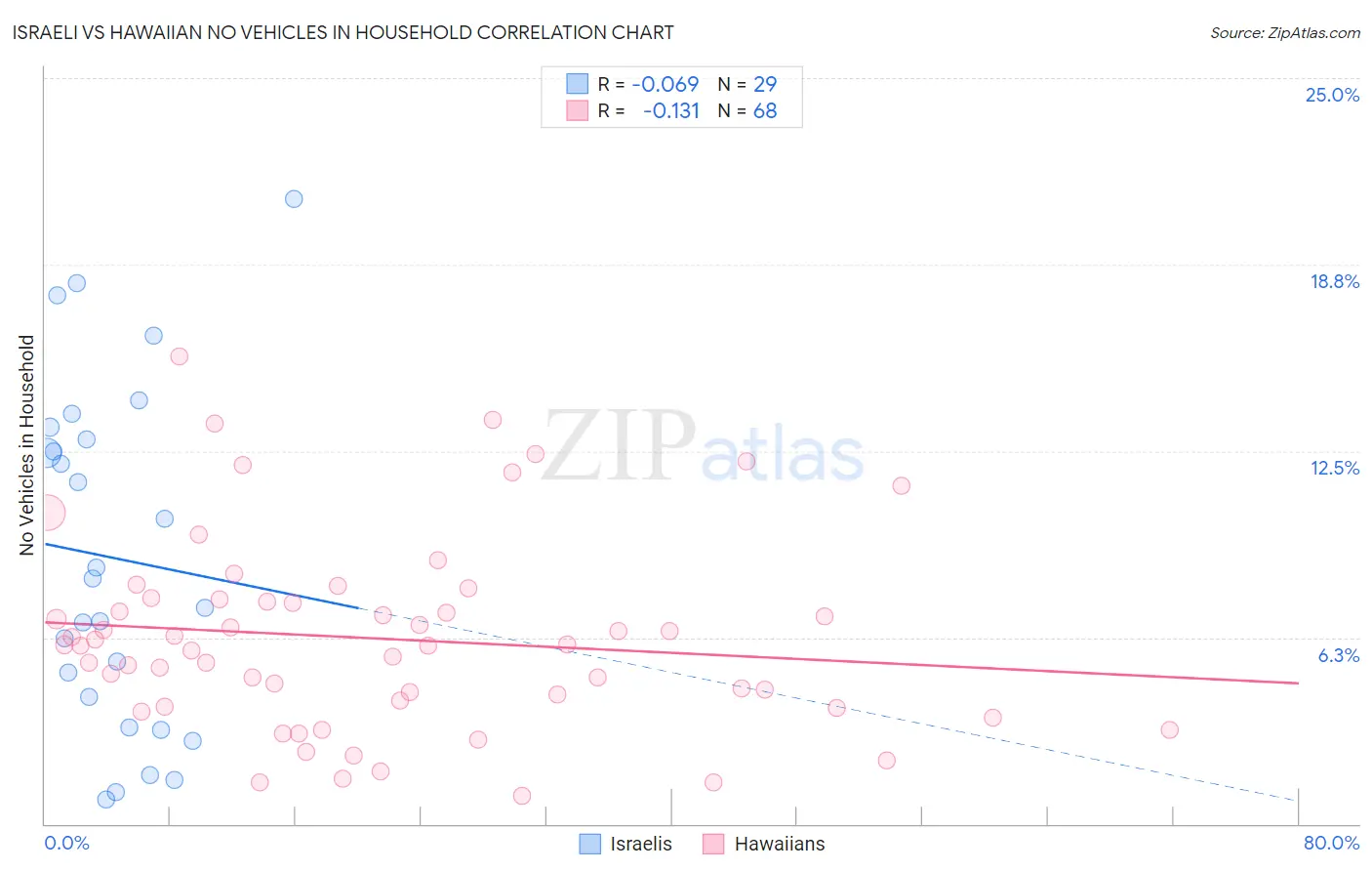 Israeli vs Hawaiian No Vehicles in Household