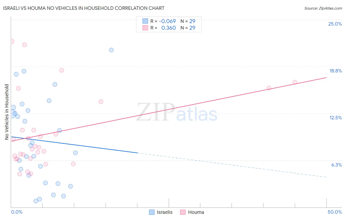 Israeli vs Houma No Vehicles in Household