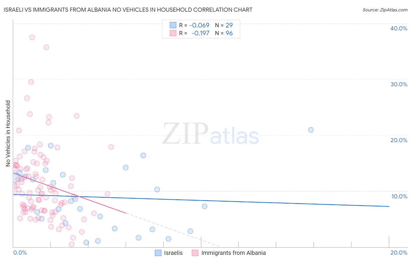 Israeli vs Immigrants from Albania No Vehicles in Household