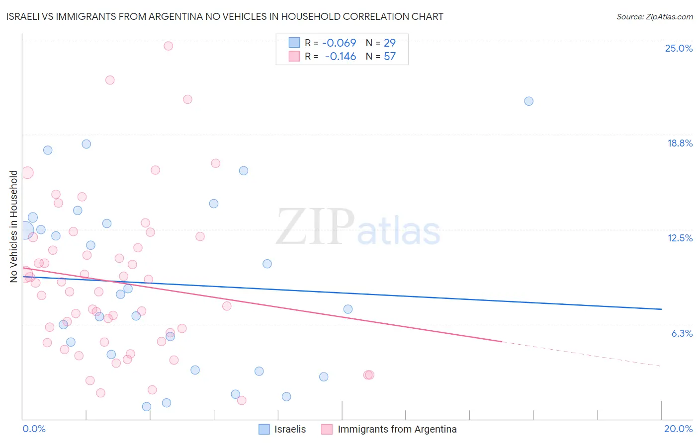 Israeli vs Immigrants from Argentina No Vehicles in Household