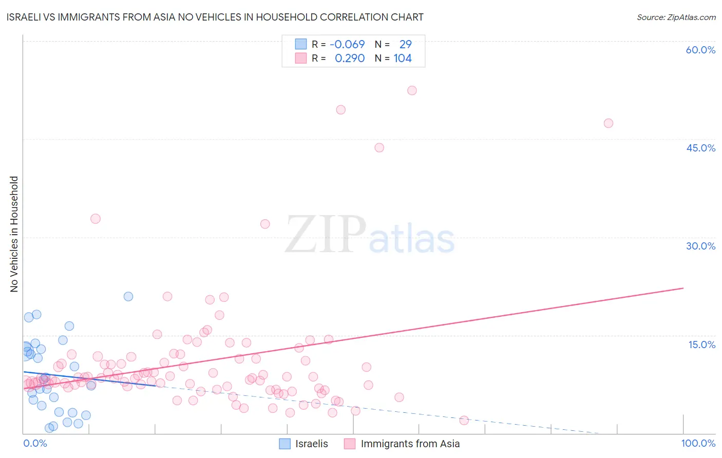 Israeli vs Immigrants from Asia No Vehicles in Household