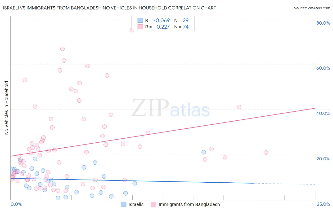 Israeli vs Immigrants from Bangladesh No Vehicles in Household