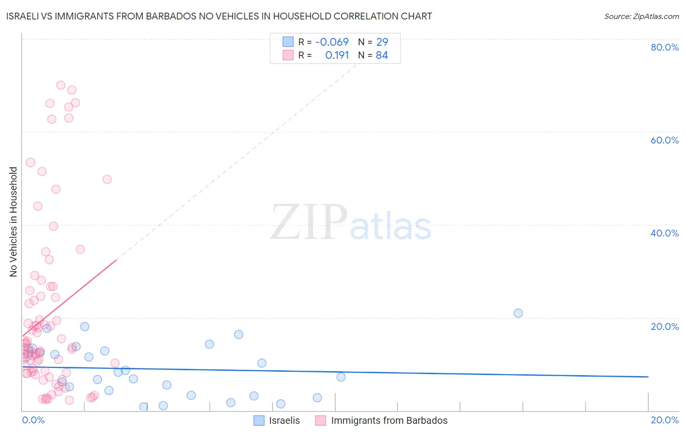 Israeli vs Immigrants from Barbados No Vehicles in Household