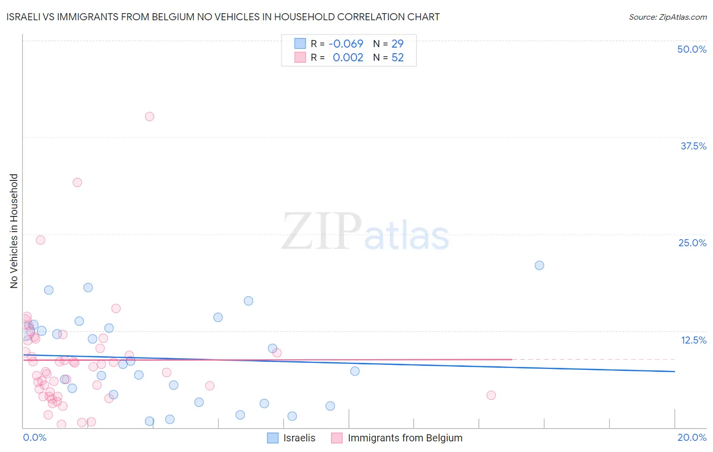 Israeli vs Immigrants from Belgium No Vehicles in Household