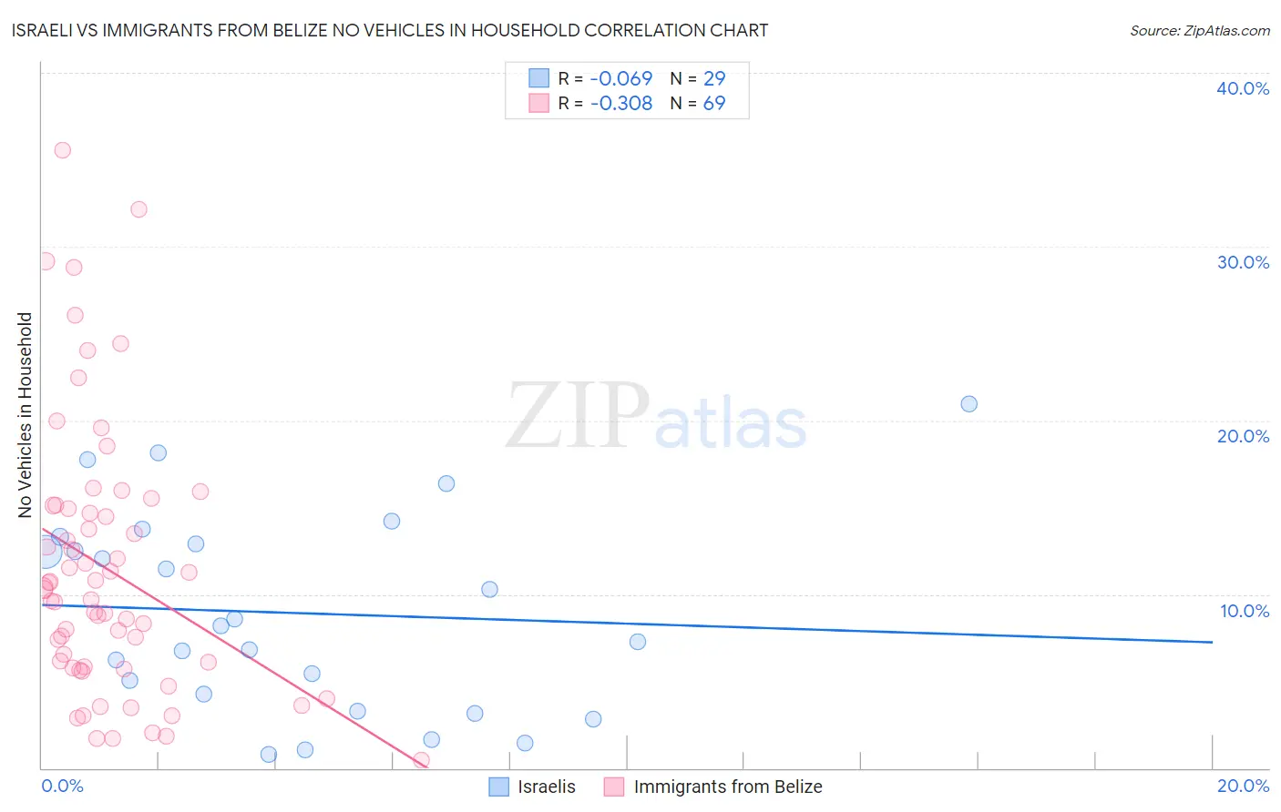 Israeli vs Immigrants from Belize No Vehicles in Household