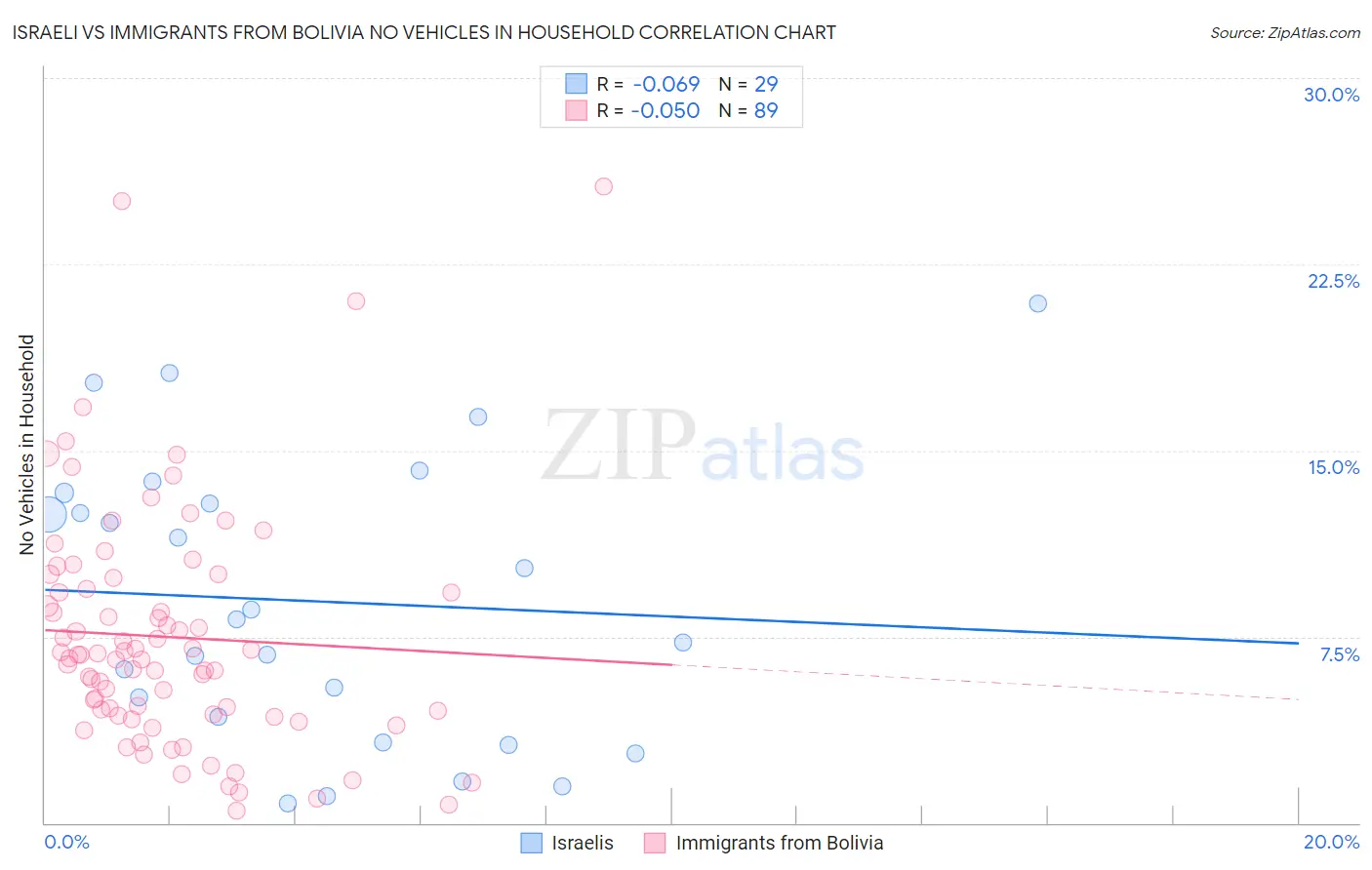 Israeli vs Immigrants from Bolivia No Vehicles in Household