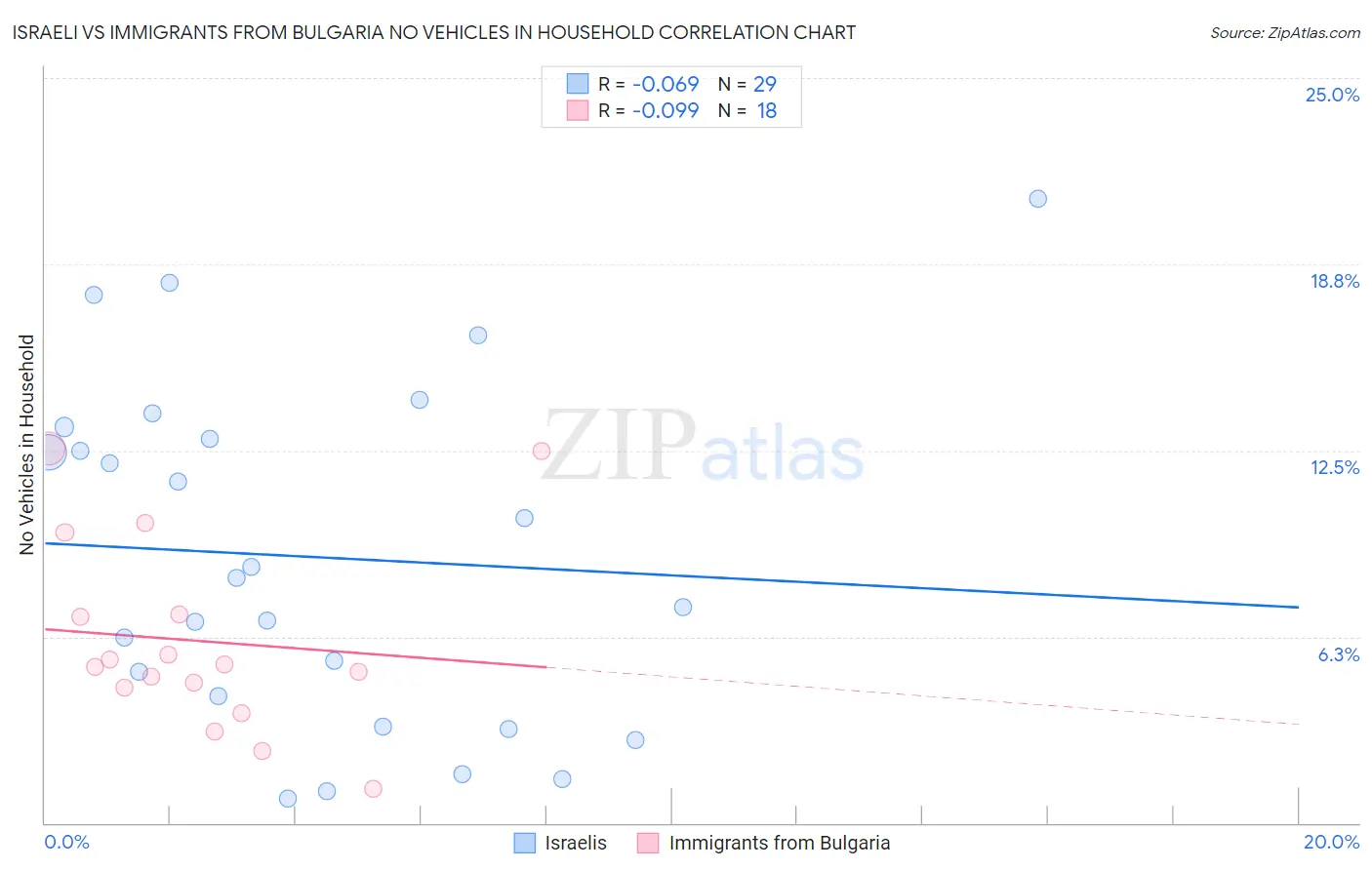 Israeli vs Immigrants from Bulgaria No Vehicles in Household