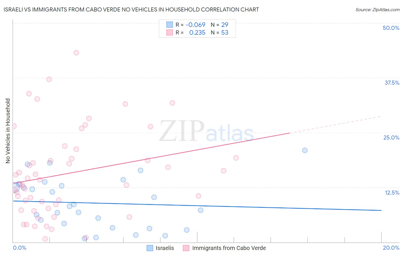 Israeli vs Immigrants from Cabo Verde No Vehicles in Household