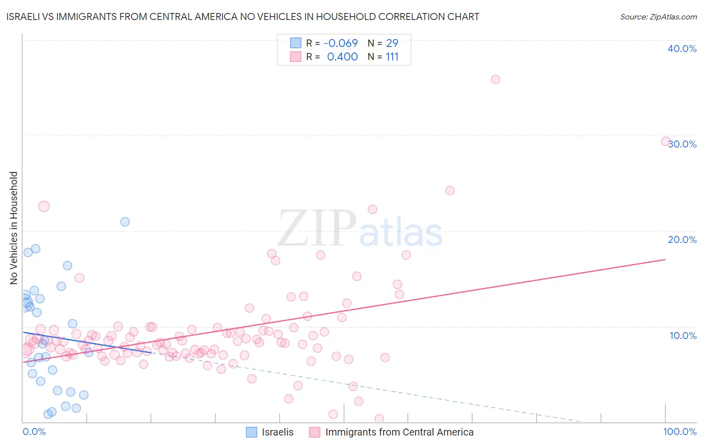 Israeli vs Immigrants from Central America No Vehicles in Household