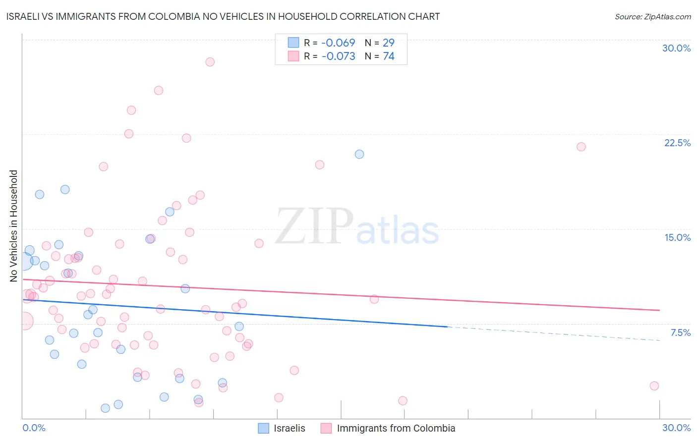 Israeli vs Immigrants from Colombia No Vehicles in Household