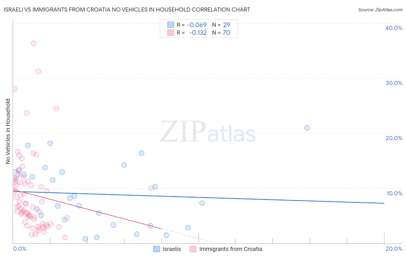 Israeli vs Immigrants from Croatia No Vehicles in Household