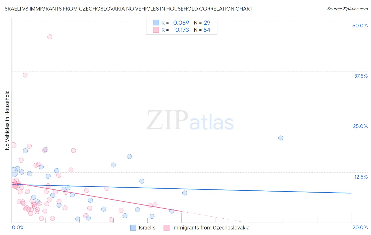 Israeli vs Immigrants from Czechoslovakia No Vehicles in Household