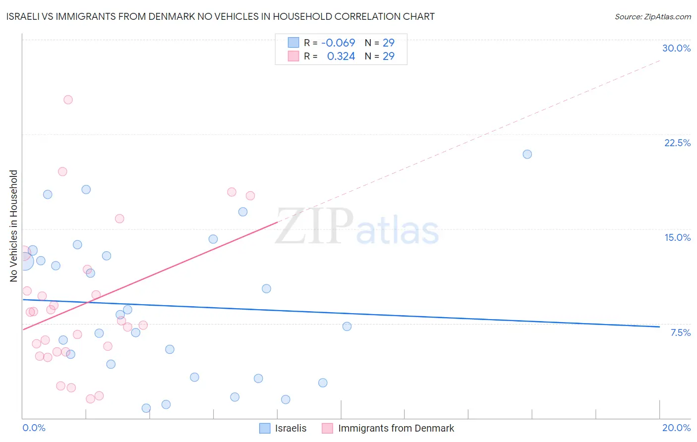 Israeli vs Immigrants from Denmark No Vehicles in Household