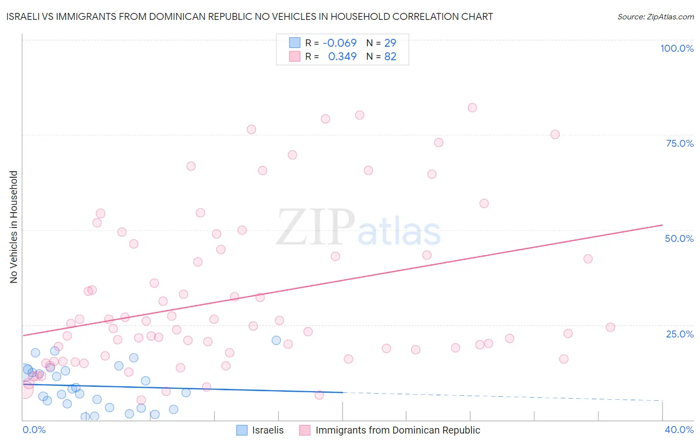 Israeli vs Immigrants from Dominican Republic No Vehicles in Household