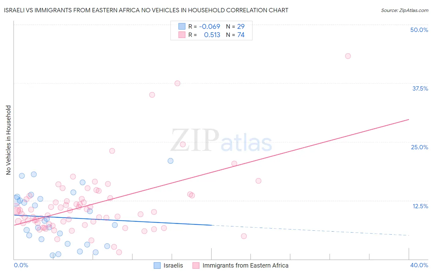 Israeli vs Immigrants from Eastern Africa No Vehicles in Household