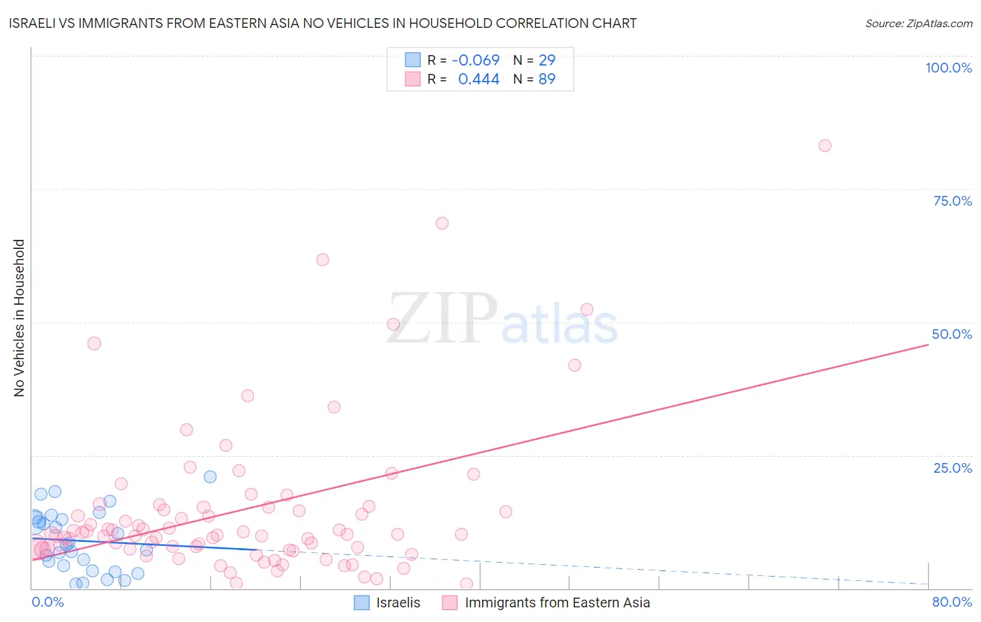 Israeli vs Immigrants from Eastern Asia No Vehicles in Household