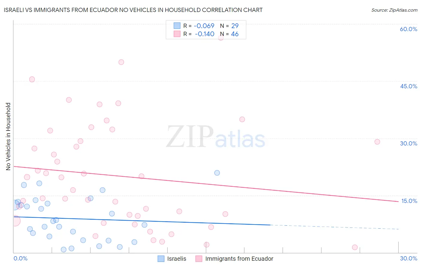 Israeli vs Immigrants from Ecuador No Vehicles in Household
