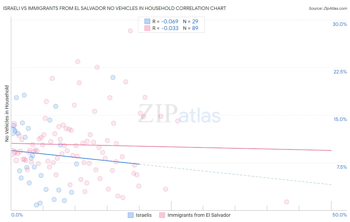 Israeli vs Immigrants from El Salvador No Vehicles in Household