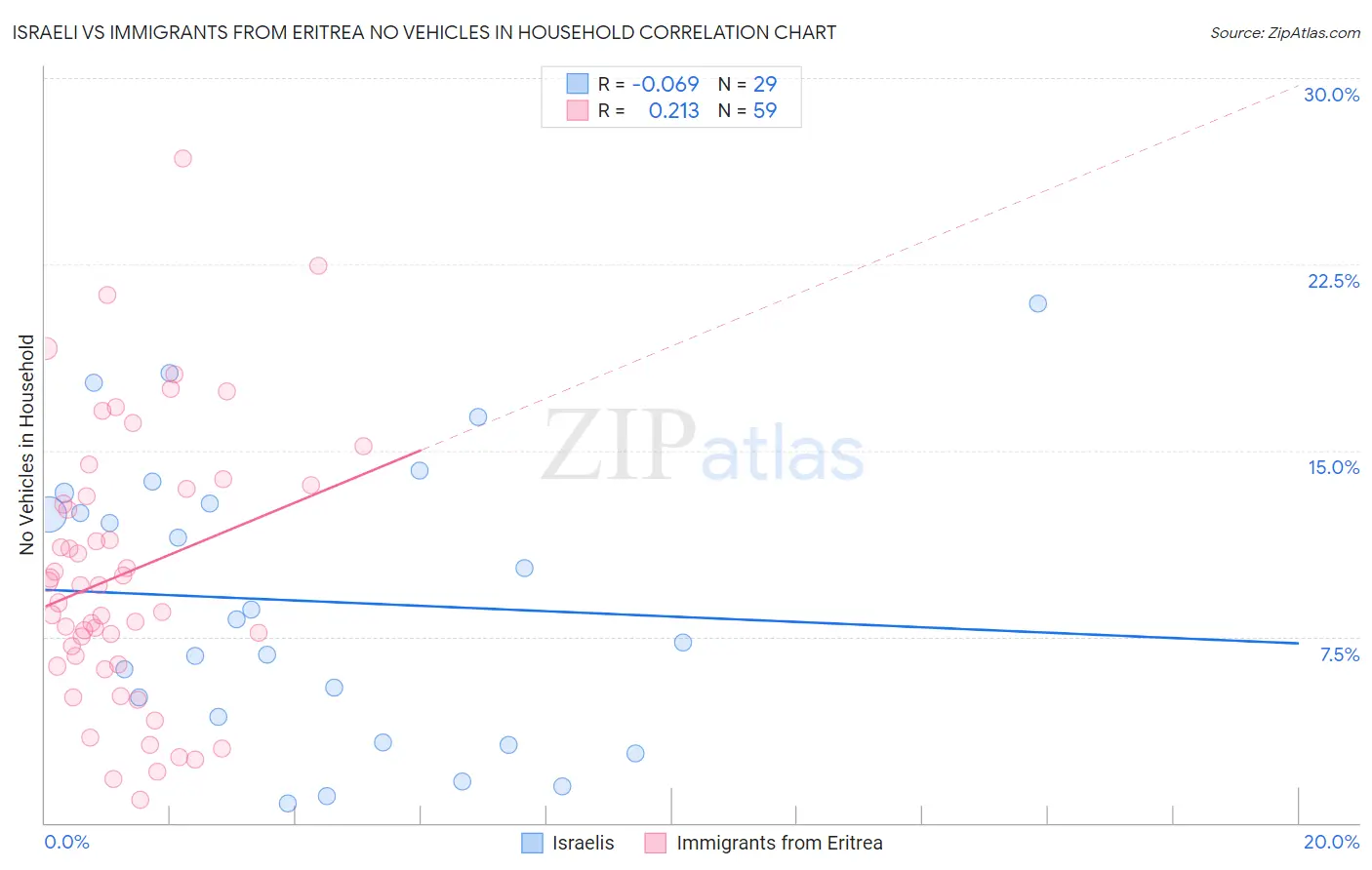 Israeli vs Immigrants from Eritrea No Vehicles in Household